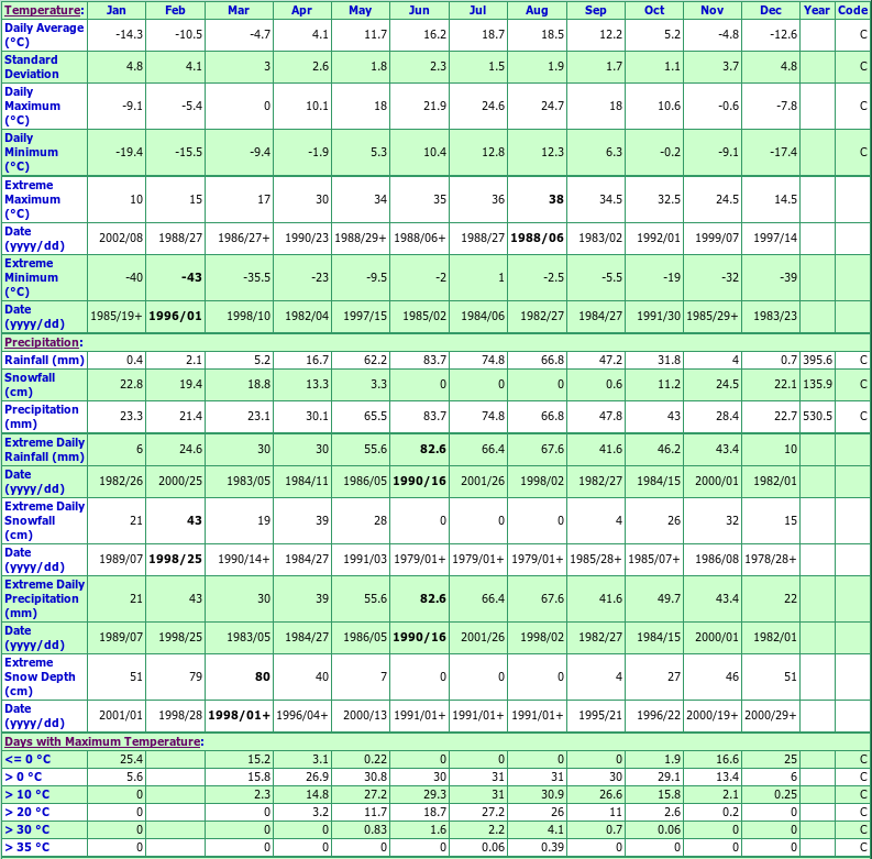 Turtle Mountain Climate Data Chart